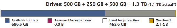 500GB + 250GB + 500GB = 1.3TB (1.1TB actual), 696GB available for data