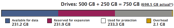500GB + 250GB + 500GB = 1.3TB (1.1TB actual), 231GB available for data, 231GB reserved for expansion